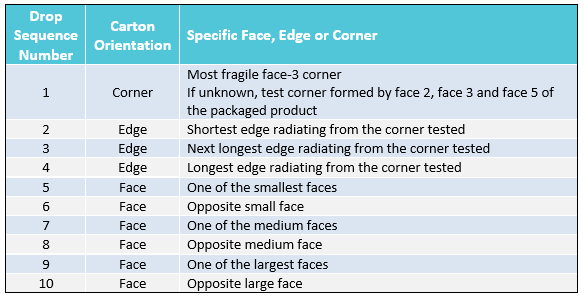 Drop Test Height Chart