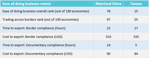 manufacturing in Taiwan vs. mainland China