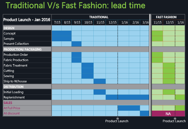 Fast Fashion Chart