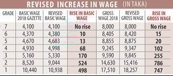 Bangladesh garment worker pay scale