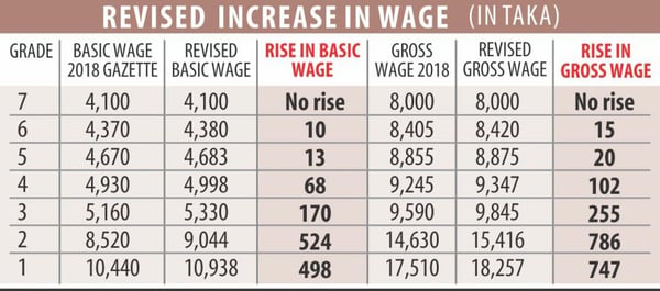 Bangladesh garment worker pay scale