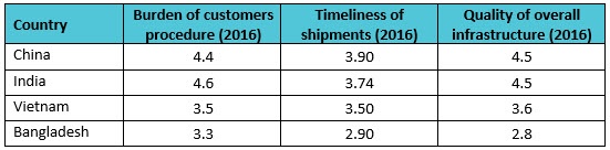 top Asian countries form manufacturing garments