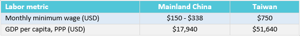 manufacturing in Taiwan vs. mainland China