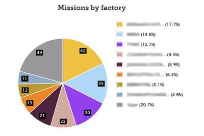 Online quality management system KPIs