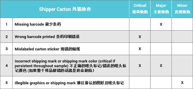 defects often found during packaging inspection