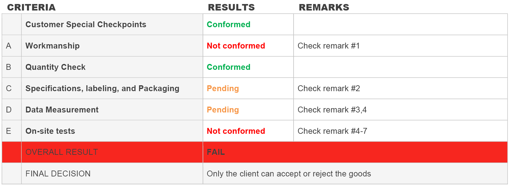 Online quality management system KPIs