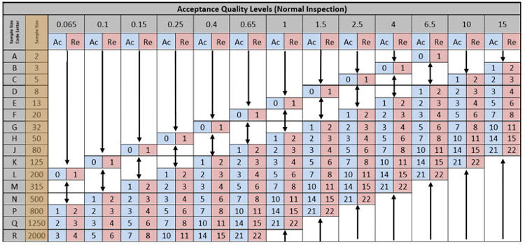 Ansi Aql Chart