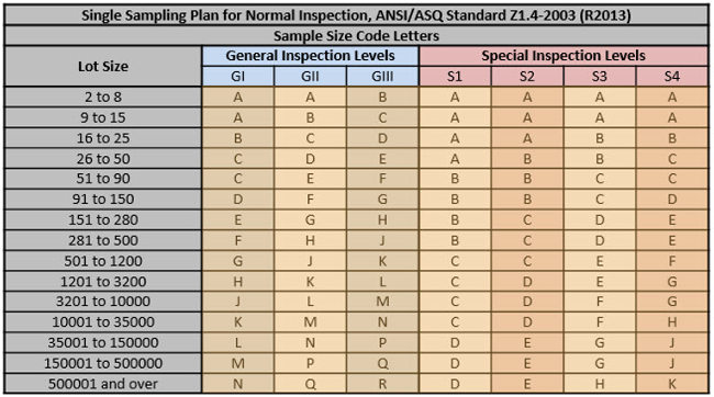 Iso 2500 Sampling Plan Pdf Iso 2500 Sampling Plan Pdf